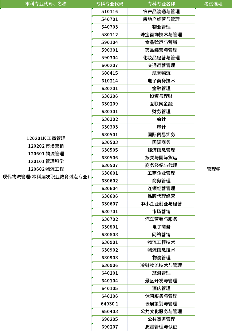 2022年河南專升本市場營銷專業對應?？茖I