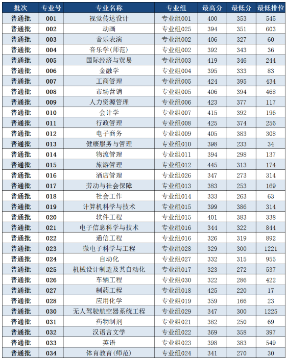 2022年珠?？萍紝W院專升本投檔分數線