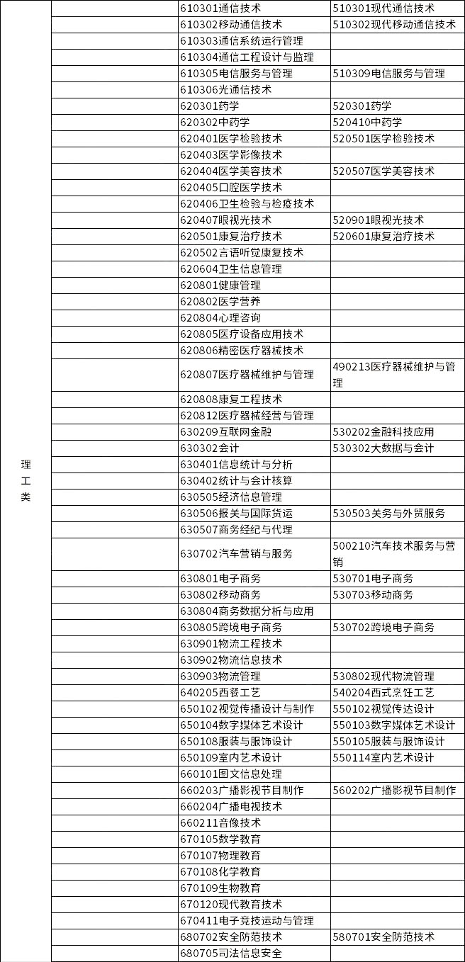 2023年浙江專升本各類別所含專業對照表