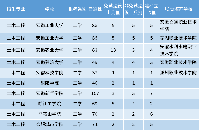 安徽專升本土木工程專業招生學校