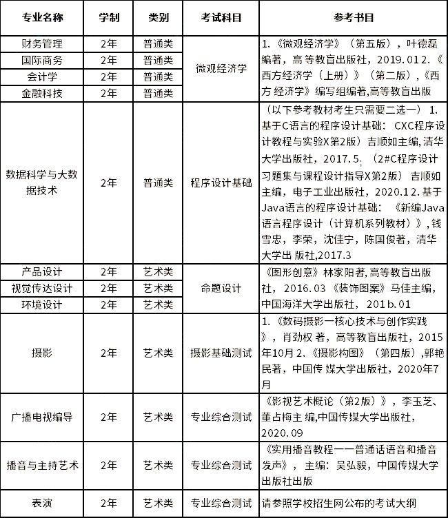 上海立達學院2023年專升本擬招生專業
