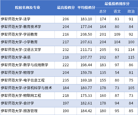2022年伊犁師范大學專升本普通批次投檔分數線