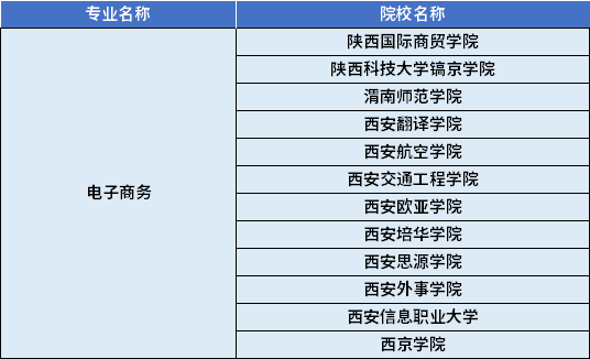 2022年陜西專升本電子商務專業對應招生學校