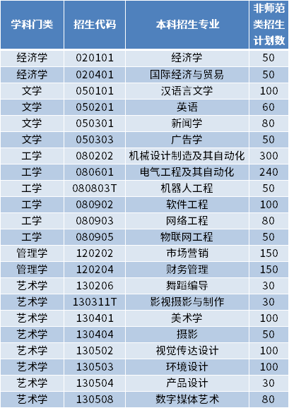 2022年煙臺科技學院專升本招生專業及計劃數