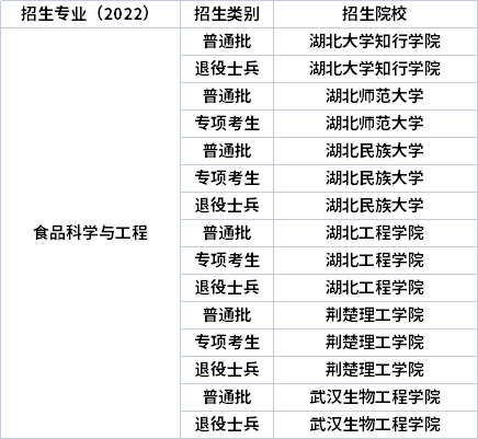 2022年湖北專升本專業招生院校