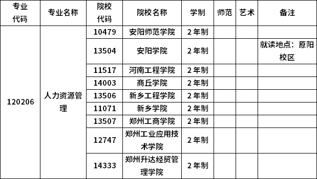 2023年河南專升本各專業招生院校
