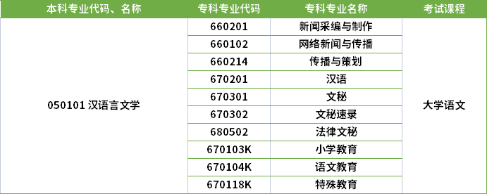 2022年河南專升本漢語言文學專業對應?？茖I及考試課程