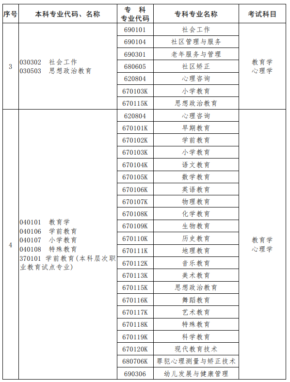 河南2023年專升本考試招生專業對照及考試科目一覽表