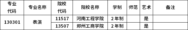2023年河南專升本各專業招生院校