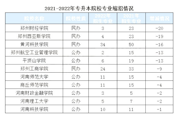 各院校招生專業