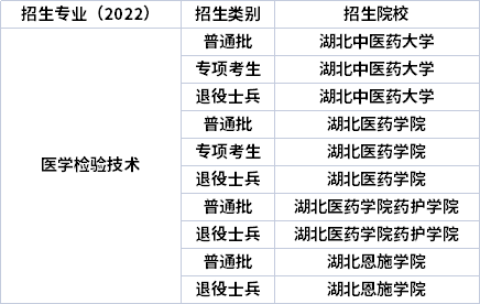 2022年湖北專升本專業招生院校