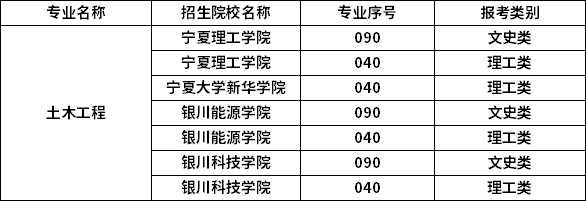 2023年寧夏專升本專業招生院校