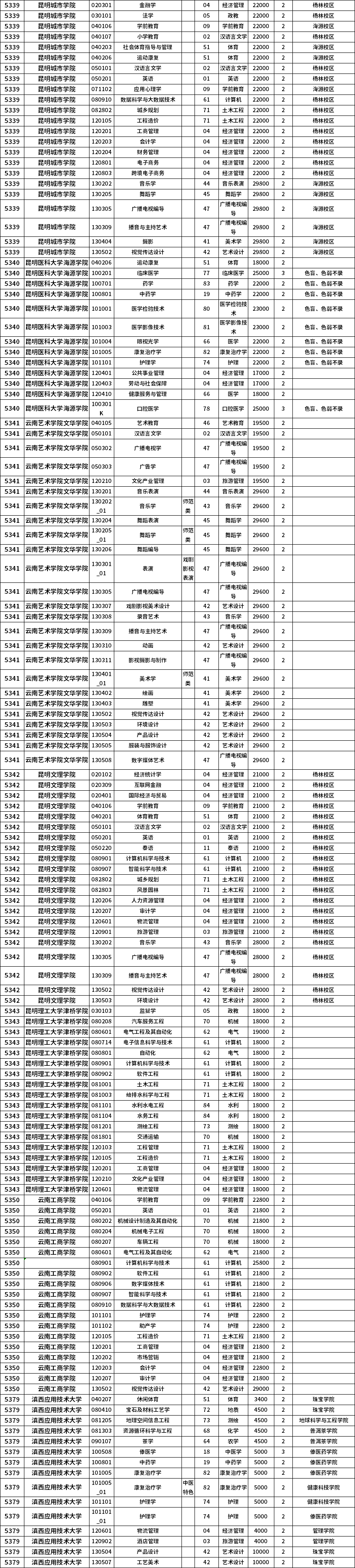 2023年云南專升本招生院校及專業一覽表
