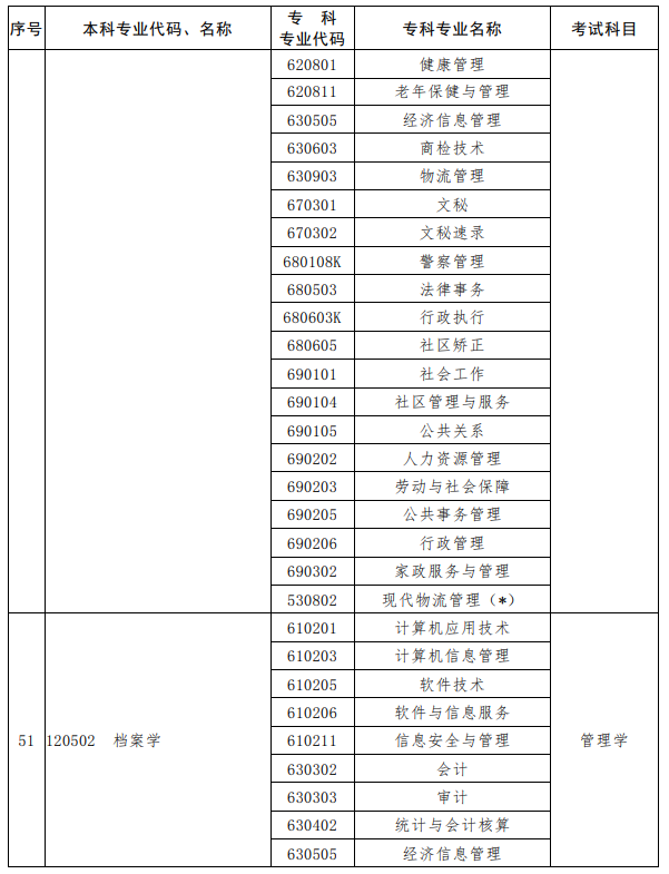 河南2023年專升本考試招生專業對照及考試科目一覽表