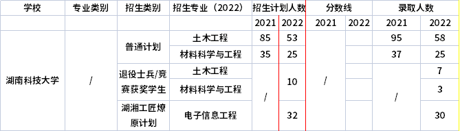 2021年-2022年湖南科技大學專升本招生計劃信息