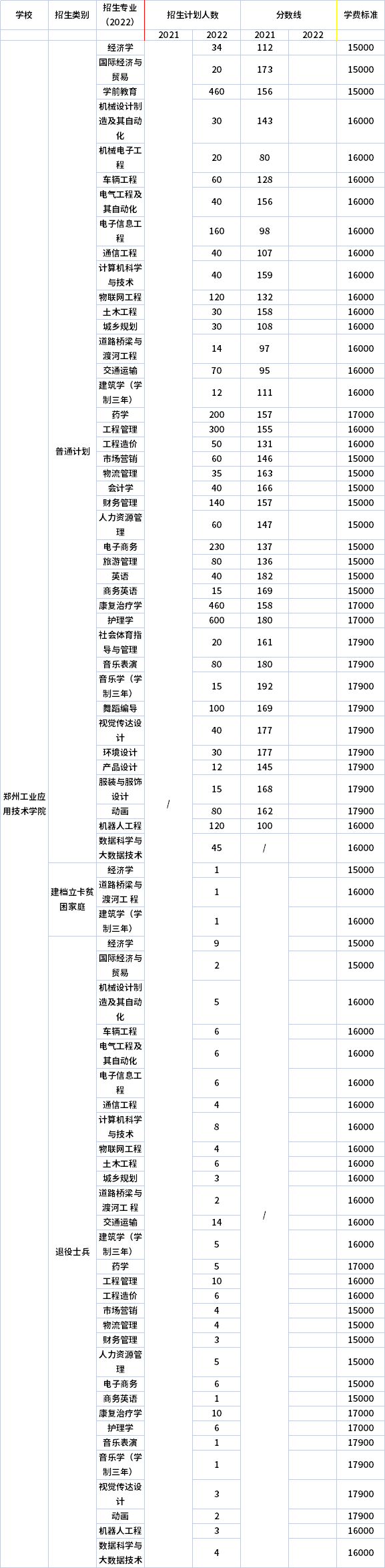 2021年-2022年鄭州工業應用技術學院專升本招生計劃信息