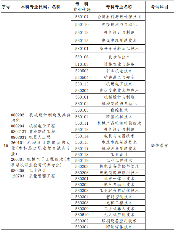 河南2023年專升本考試招生專業對照及考試科目一覽表