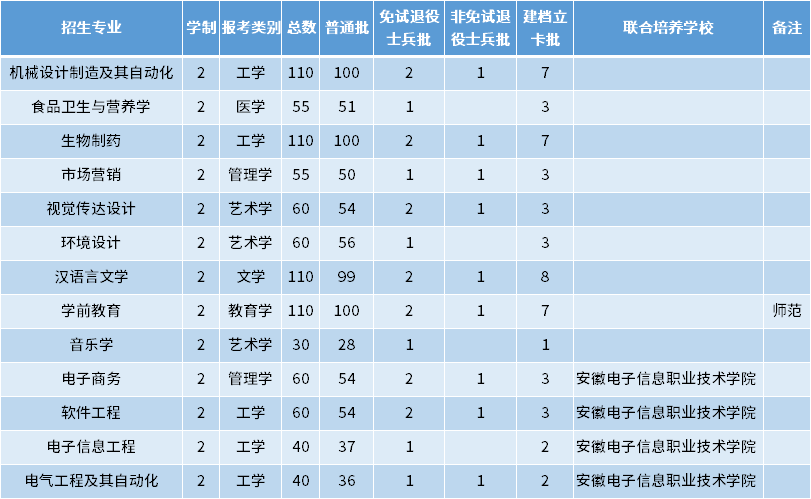 2022年蚌埠學院專升本招生專業及專業計劃