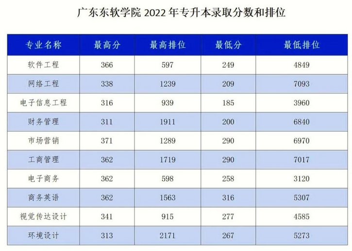 廣東東軟學院2022年錄取分數和排位供