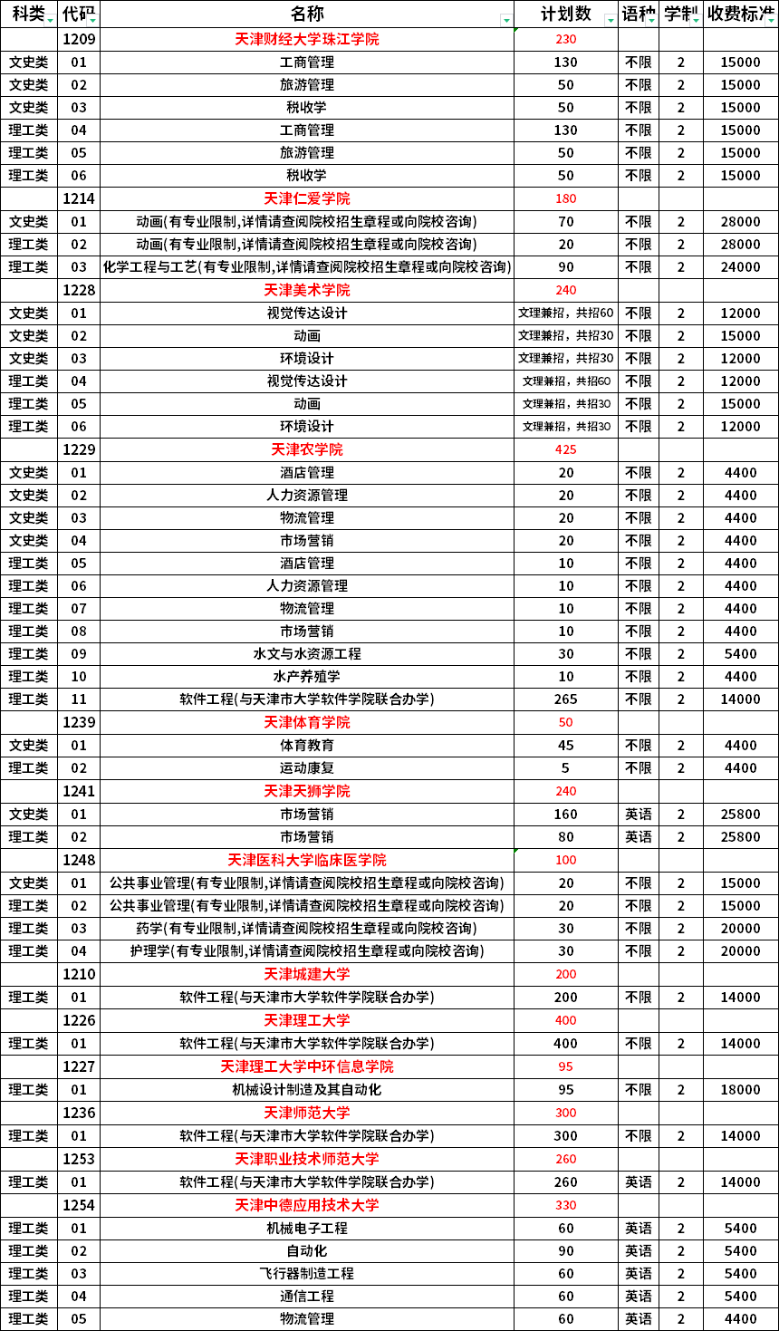 2023年天津專升本學校及專業一覽表