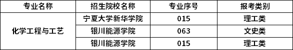 2023年寧夏專升本專業招生院校