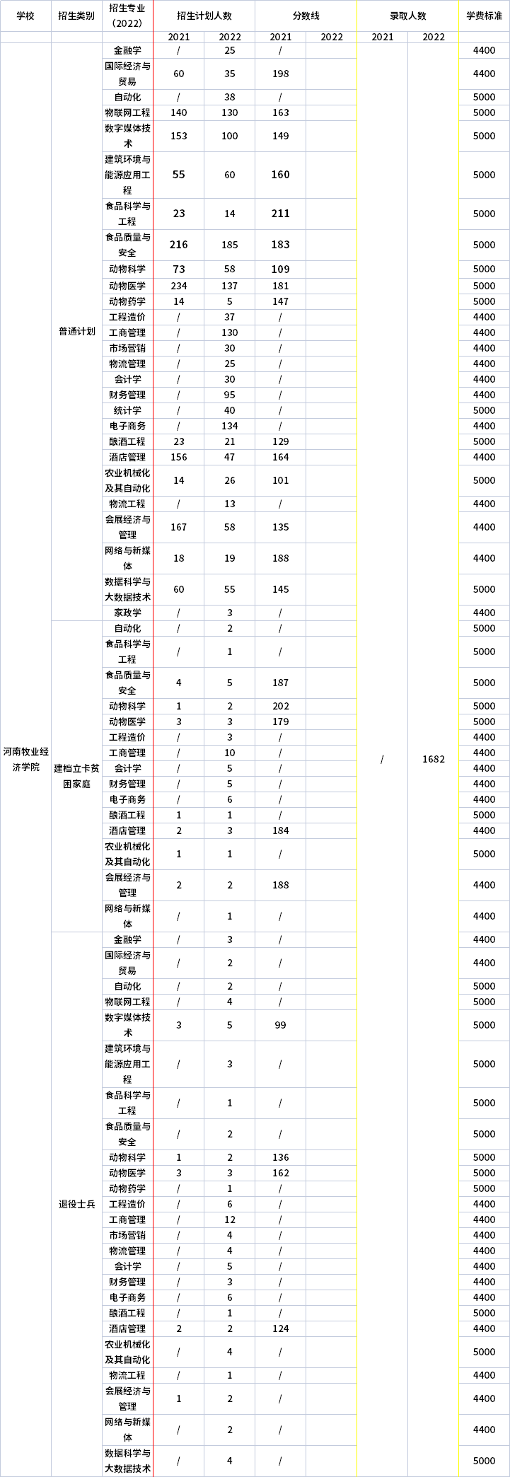 2021年-2022年河南牧業經濟學院專升本招生計劃信息
