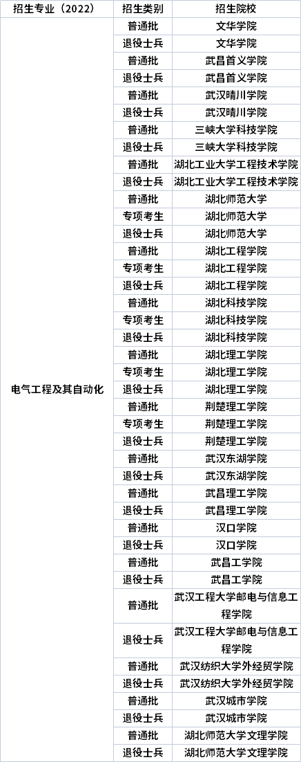 2022年湖北專升本專業招生院校