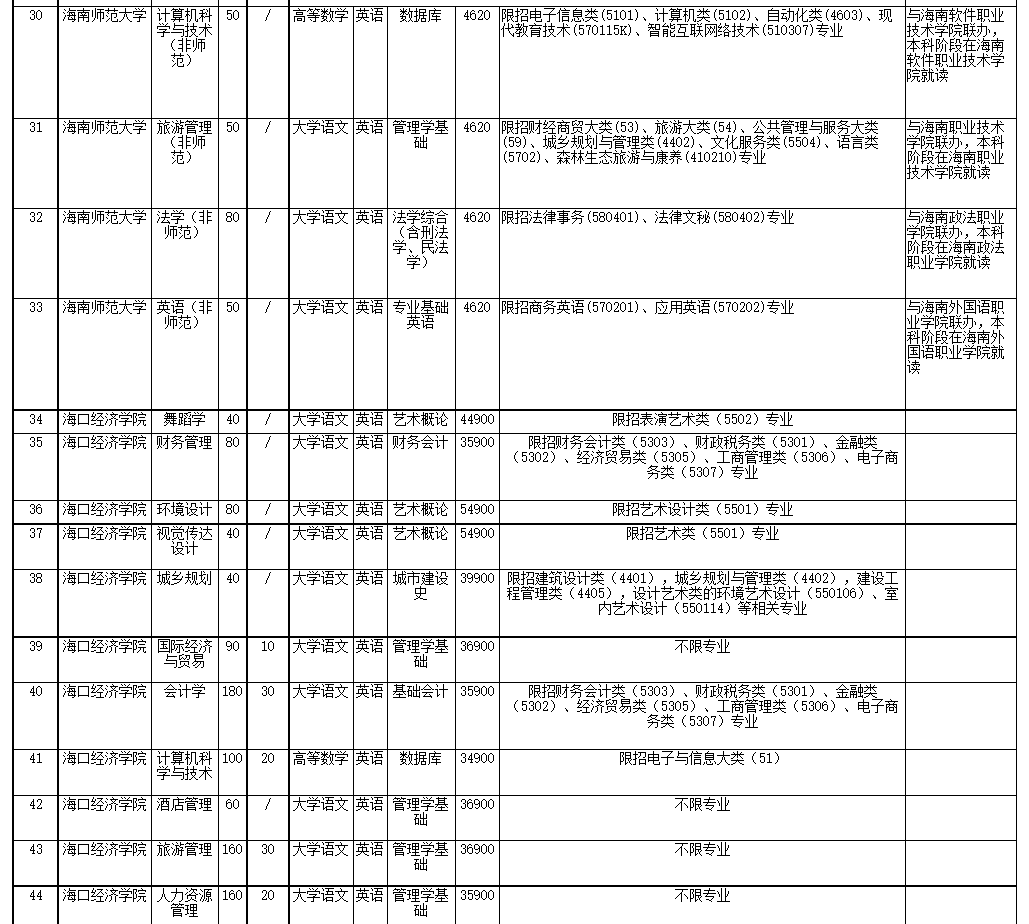 2022年海南省高職(?？?升本科招生院校和專業