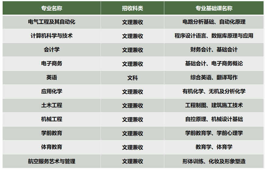 寧夏理工學院2023年專升本擬招生專業目錄
