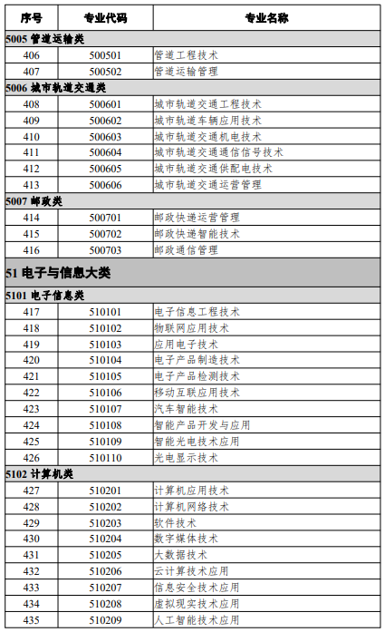 高等職業教育?？茖I