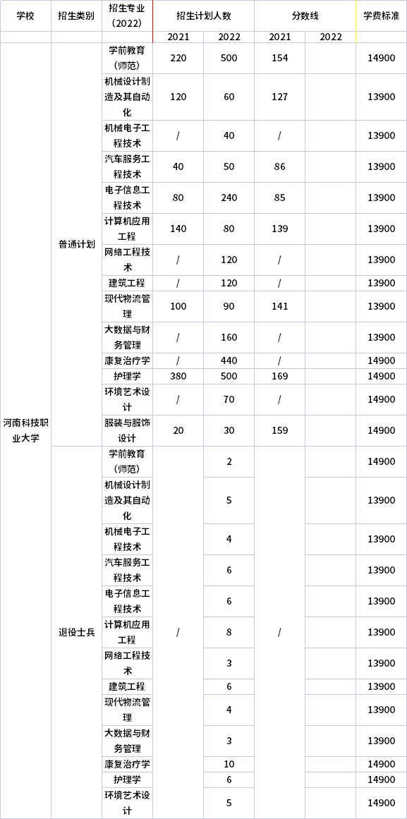 2021年-2022年河南科技職業大學專升本招生計劃信息