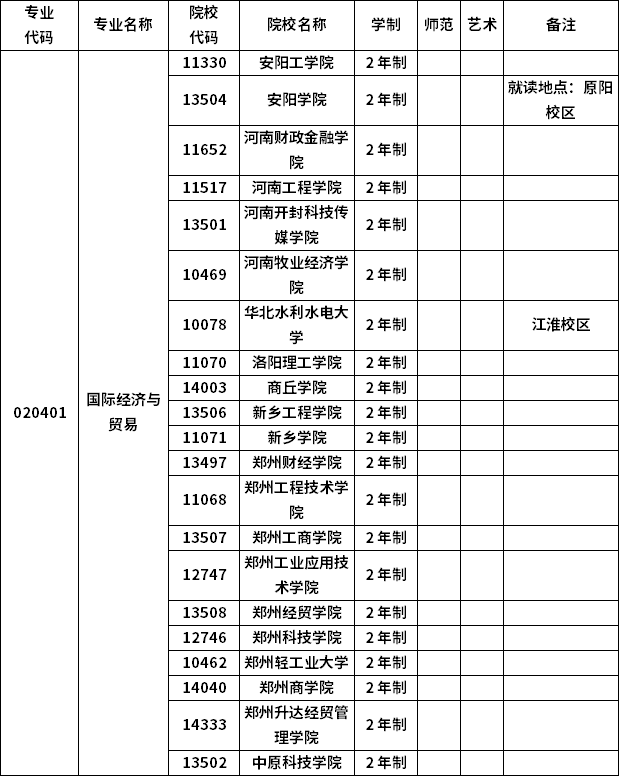 2023年河南專升本各專業招生院校