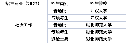 2022年湖北專升本專業招生院校