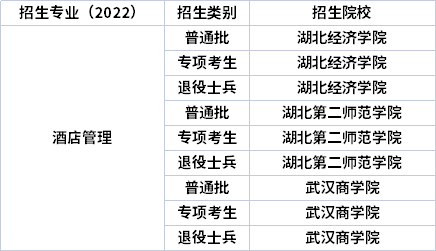 2022年湖北專升本專業招生院校
