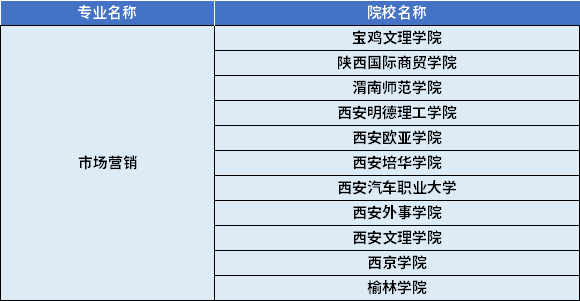 2022年陜西專升本市場營銷專業對應招生學校