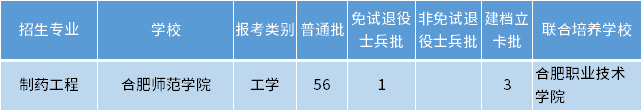 安徽專升本制藥工程專業招生學校