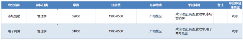 廣州工商學院2023年專升本建檔立卡批擬招生專業