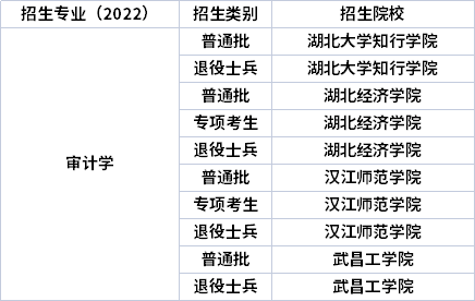 2022年湖北專升本專業招生院校