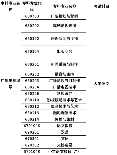 招生專業