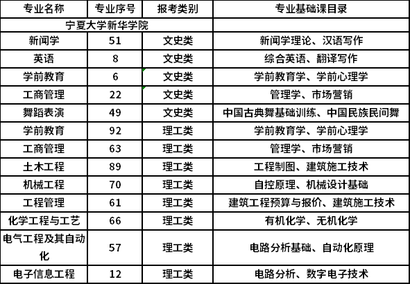 2022年專升本招生專業