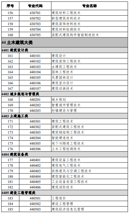 高等職業教育?？茖I