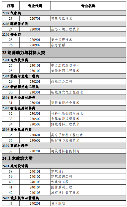 高等職業教育本科專業