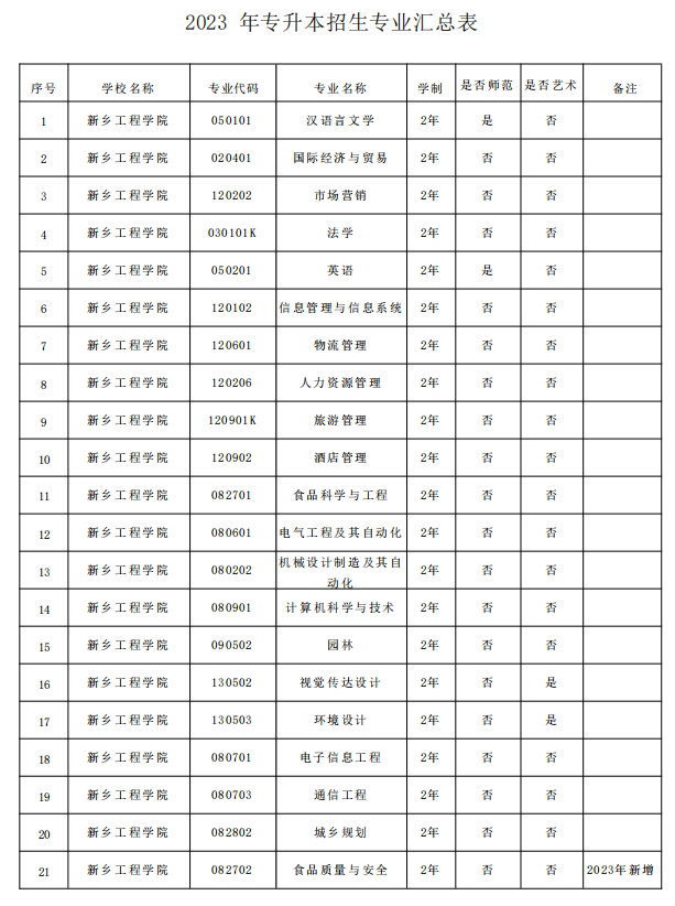 新鄉工程學院2023年專升本招生專業
