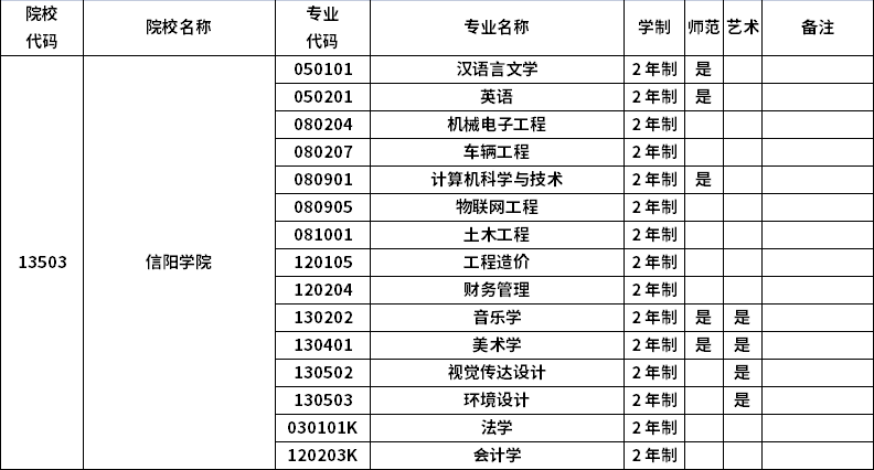 2023年河南專升本招生院校及招生專業