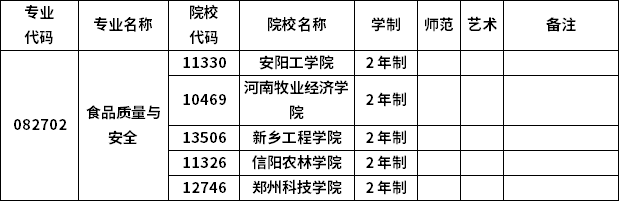 2023年河南專升本各專業招生院校