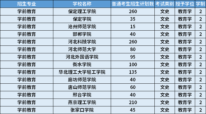 2022年河北專升本學前教育專業招生計劃