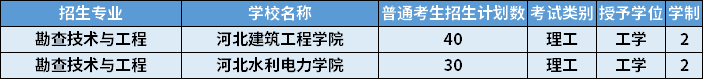2022年河北專升本勘查技術與工程專業招生計劃