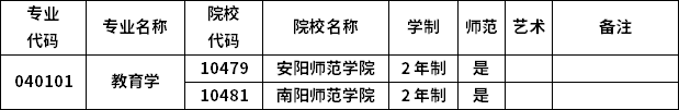 2023年河南專升本各專業招生院校