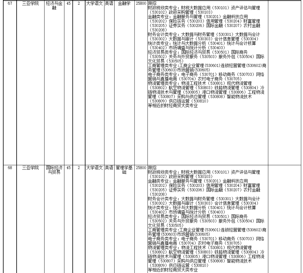 2022年海南省高職(?？?升本科招生院校和專業