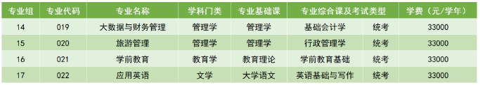 廣州科技職業技術大學2023年專升本擬招生專業